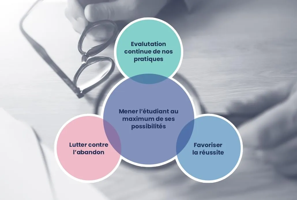 Schéma des trois axes qualité convergeant vers « mener l'étudiant au maximum de ses possibilités ».